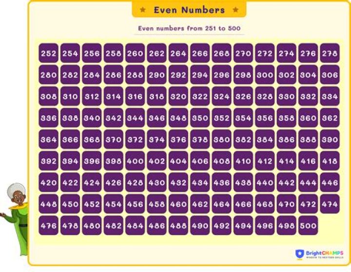 Are all even numbers multiples?