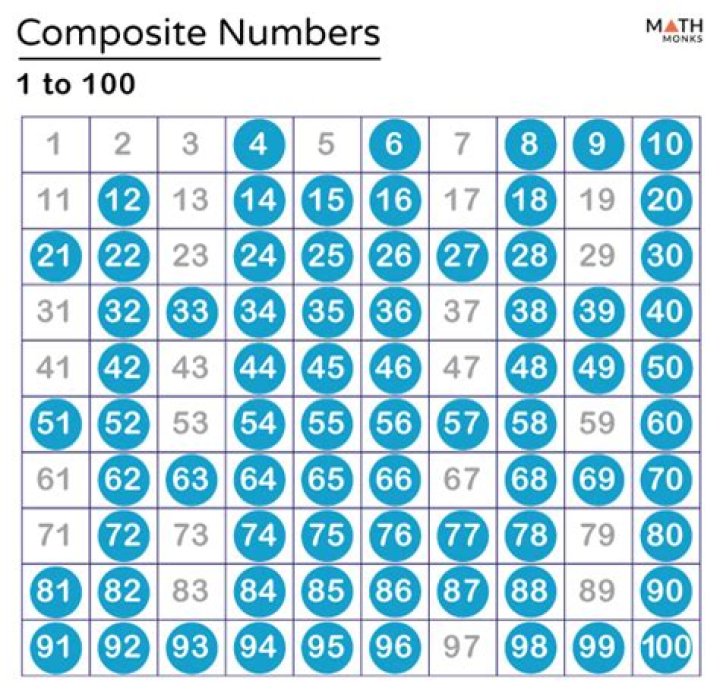 Are all numbers over 100 composite?