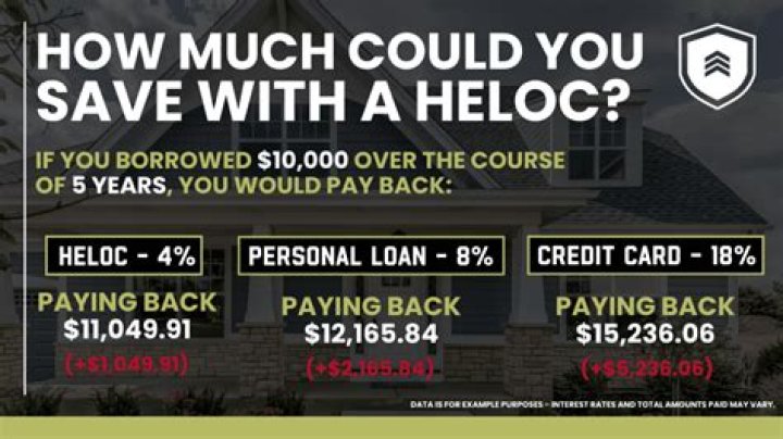 Are banks doing HELOCs right now?