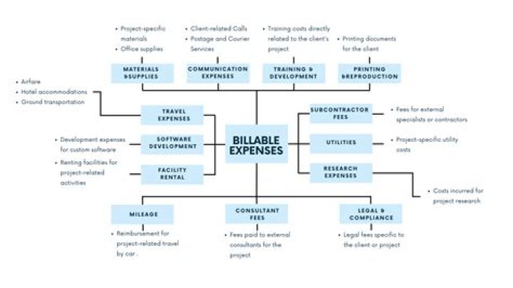 Are billable expenses revenue?