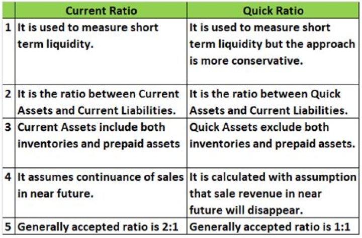 Are current ratio and quick ratio the same?
