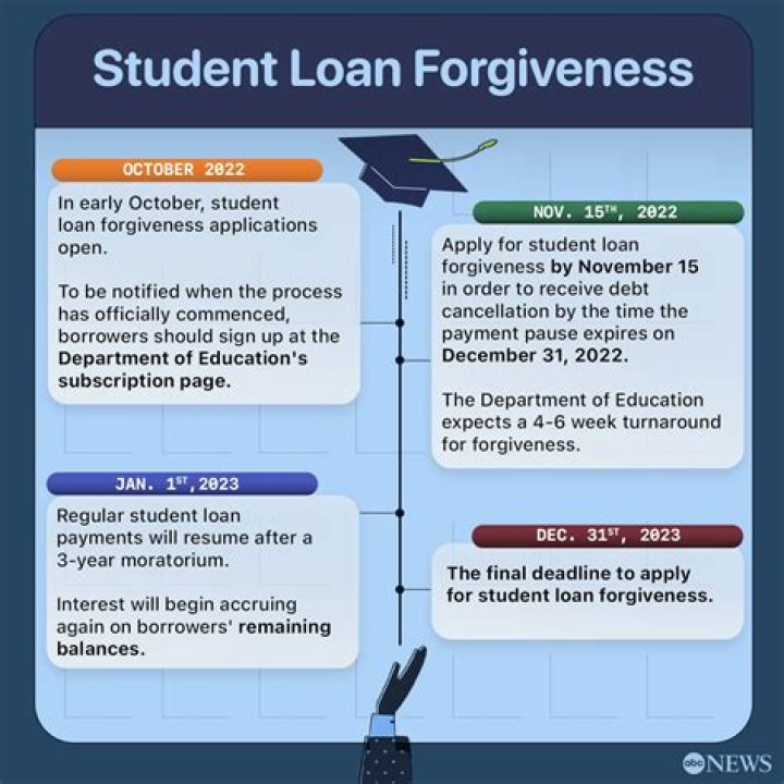 Are defaulted student loans forgiven after 20 years?