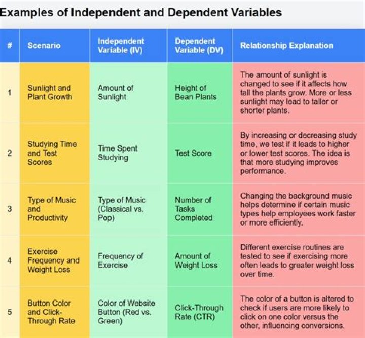 Are dependent variables correlated?