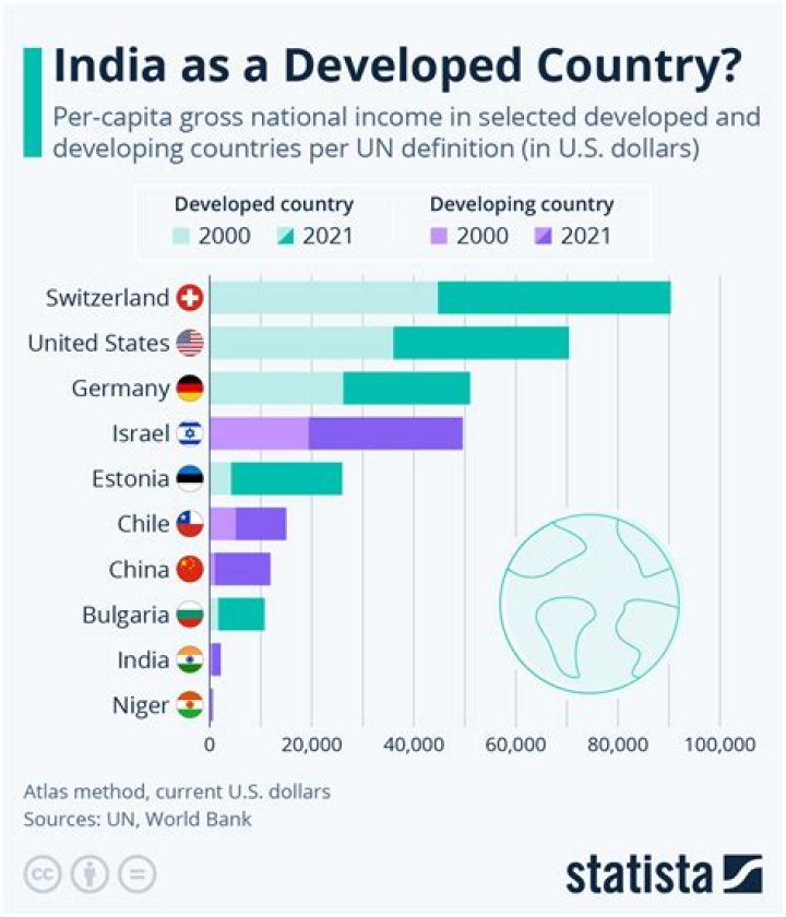 Are growth rates higher in developed countries?