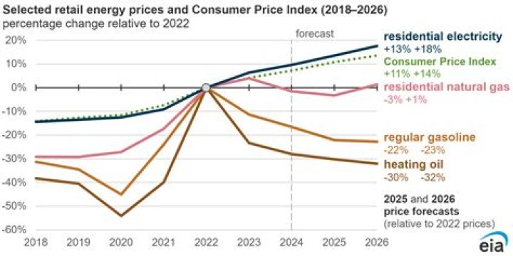 Are paint prices coming down?