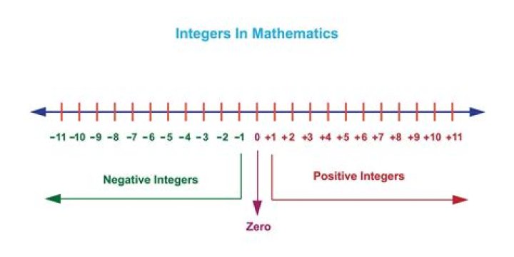 Are positive or negative integers greater?