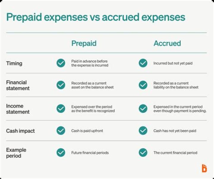 Are prepaid expenses on the income statement?
