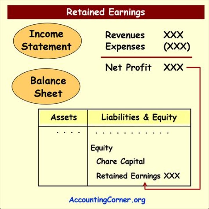 Are retained earnings shareholder equity?