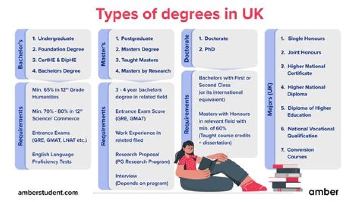 Are there any free Degrees UK?