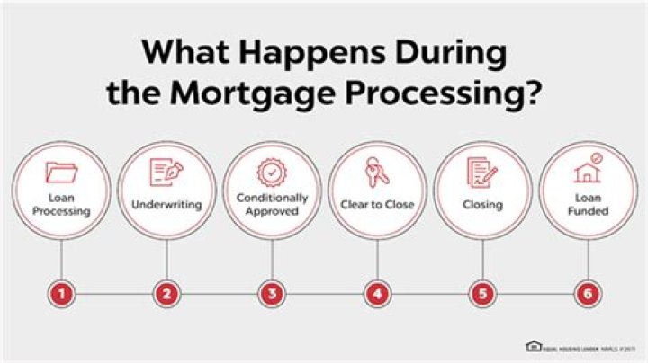 At what point in mortgage process is appraisal ordered?