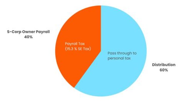Can a corporation pay distributions?