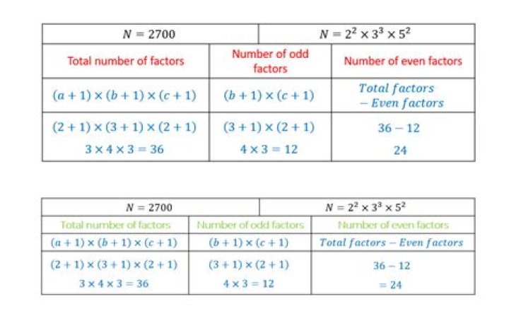 Can an odd number have even factors?