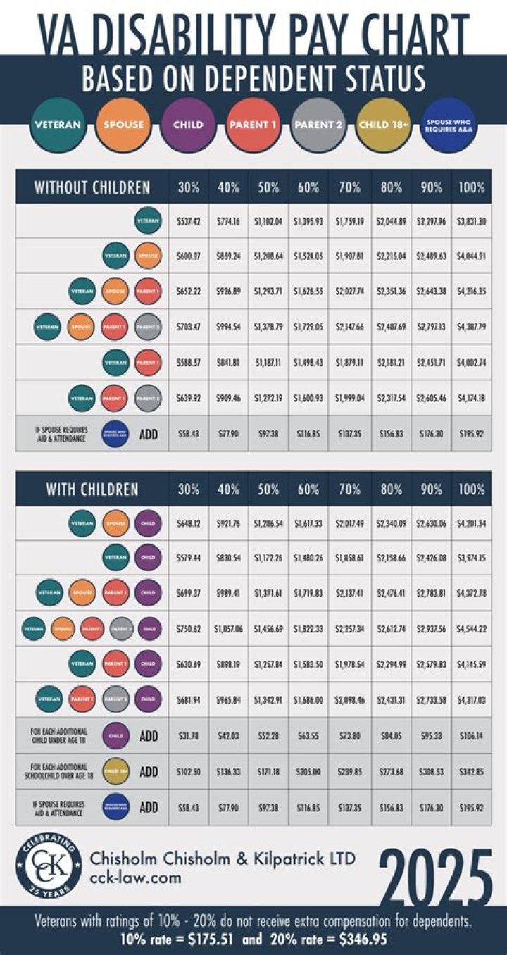 Can FSA pay for dependents?