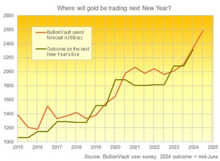 Can gold price be predicted?