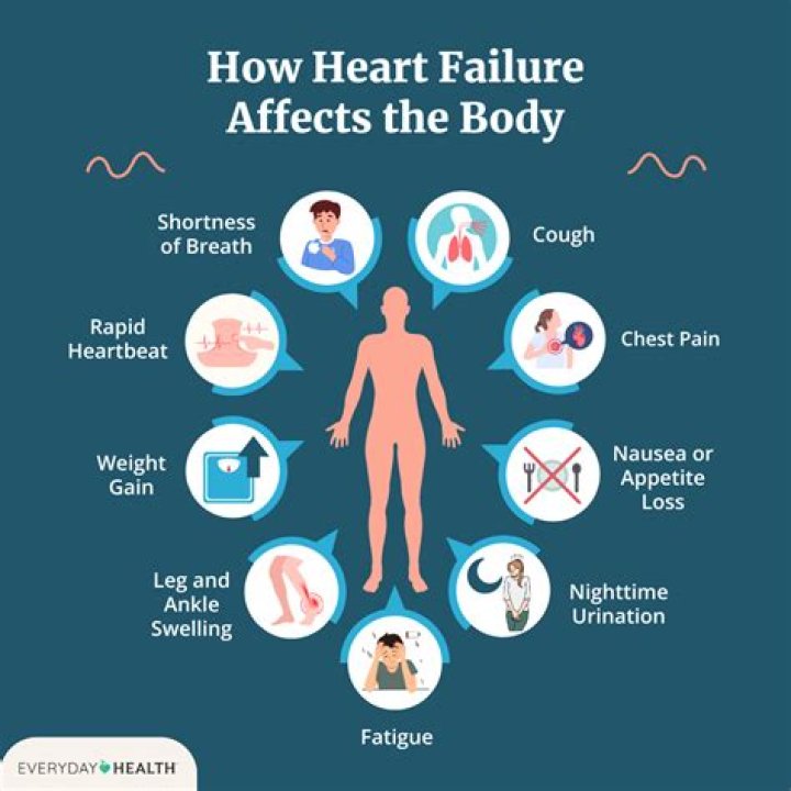 Can heart failure affect your stomach?