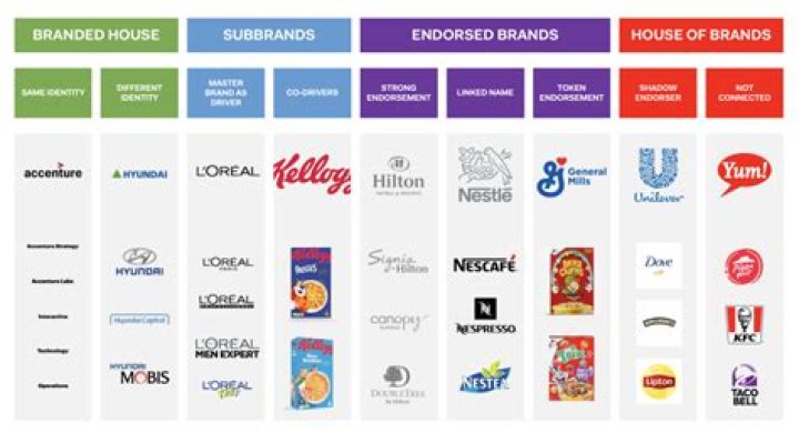 Can I have different brands under one LLC?
