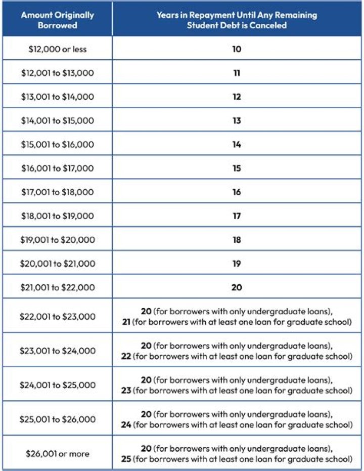 Can I reduce my student loan amount?