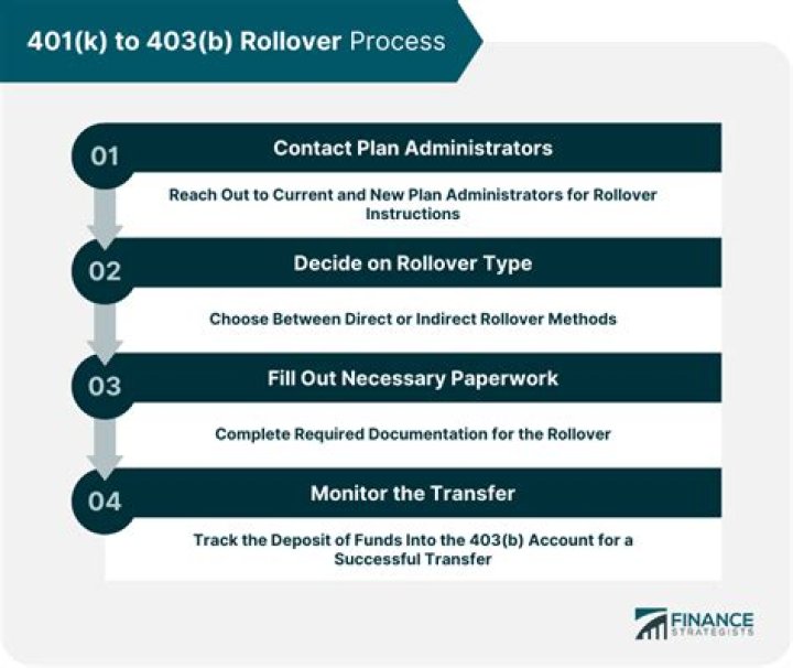 Can I rollover my 403b to an IRA while still employed?
