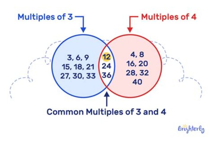 Can multiples be infinite?