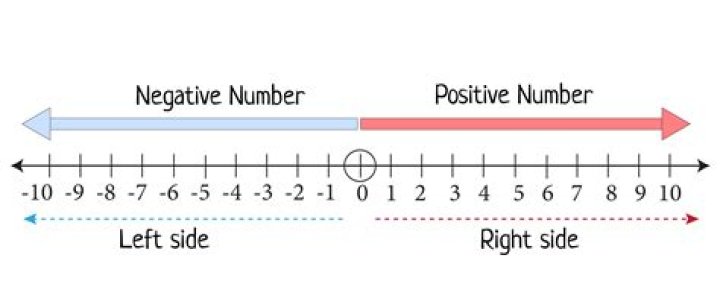 Can multiples of a number be negative?