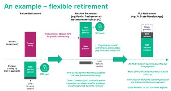 Can pension be reduced after retirement?