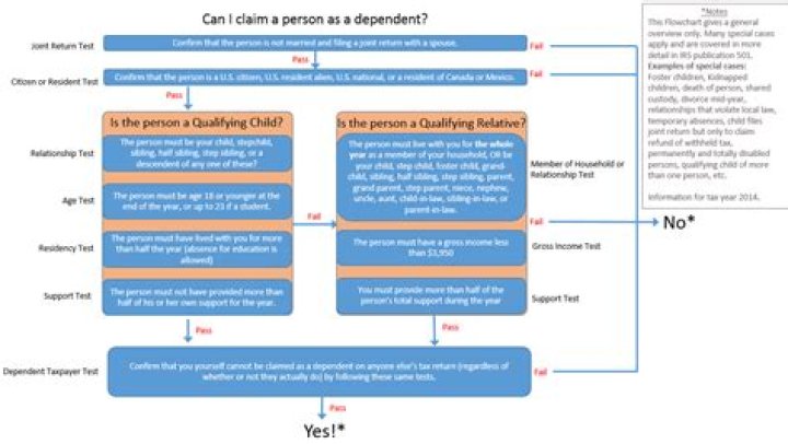 Can you be claimed as a dependent question?