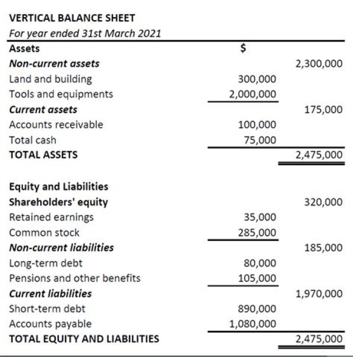Can you be financed with equity?