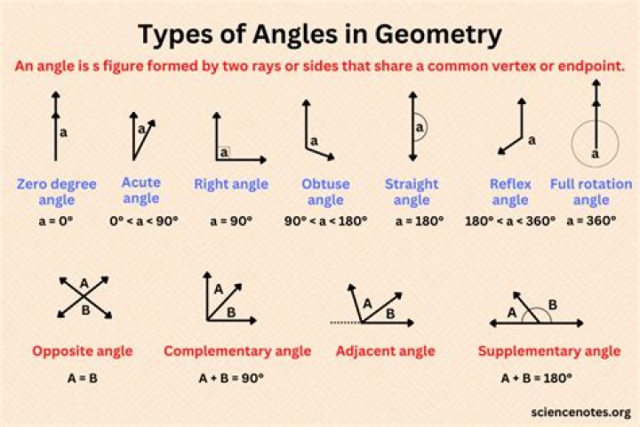 Can you explain geometry?