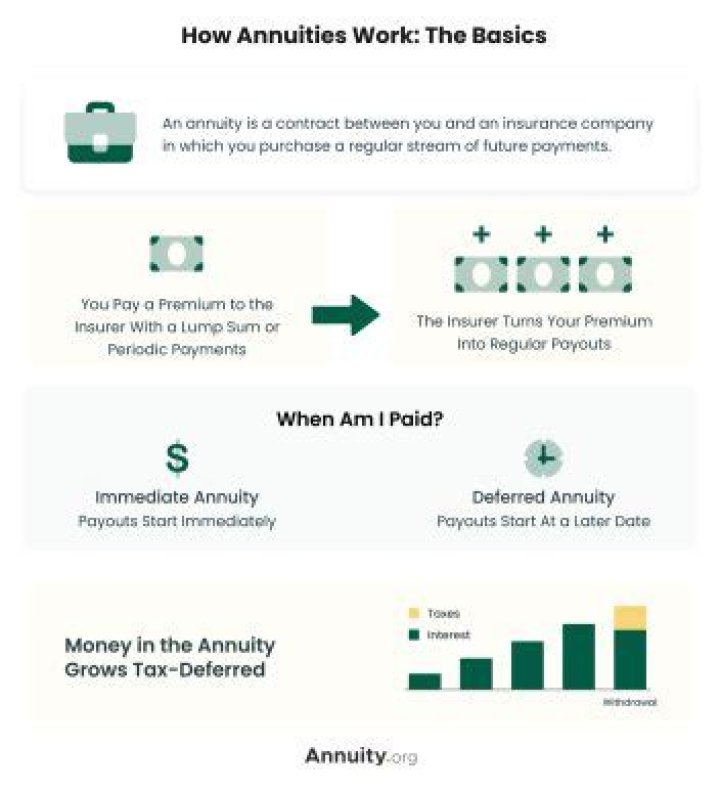 Do annuities pay until you die?