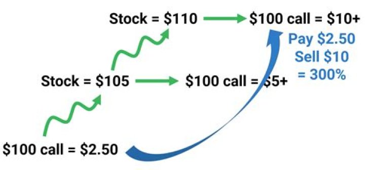 Do call options make a stock go up?