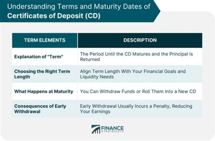 Do CD accounts have maturity dates?