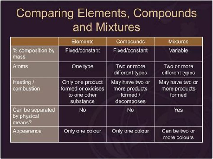 Do compounds have a variable composition?