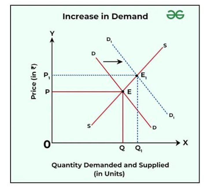 Do higher interest rates increase demand?