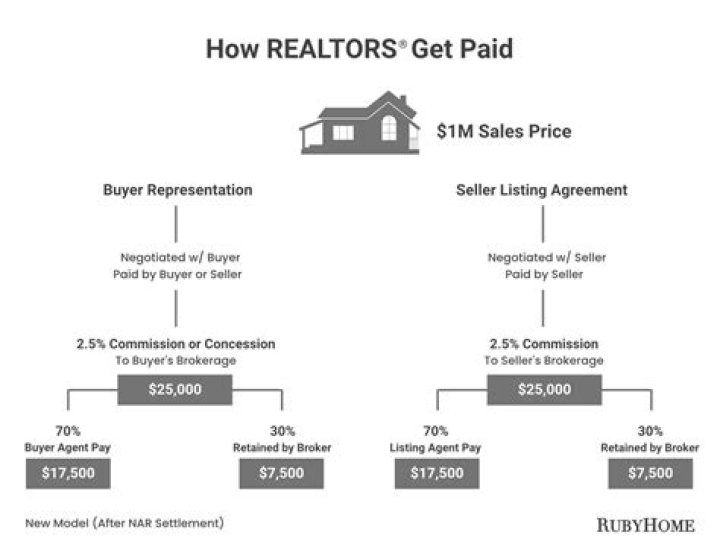Do Realtors get paid for finding rentals?