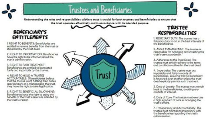 Do trustees have to pay beneficiaries?