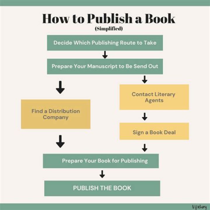 Do you get paid for publishing a book?