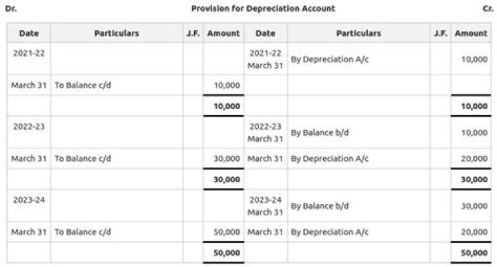 Do you include depreciation in balance sheet?