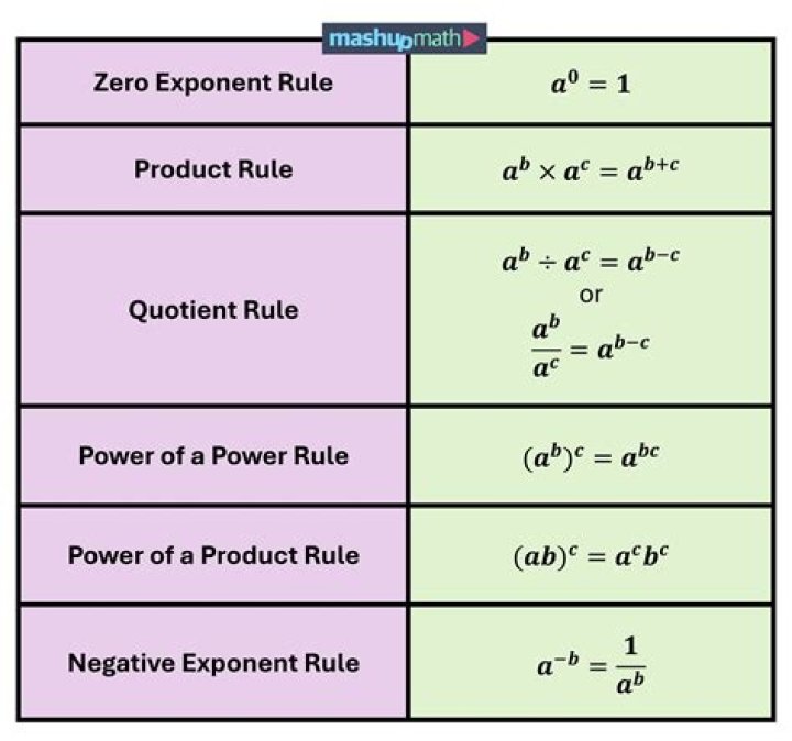 Do you know how to write exponents in prime factorization?