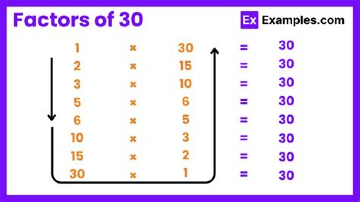 Does 30 have any prime factors?
