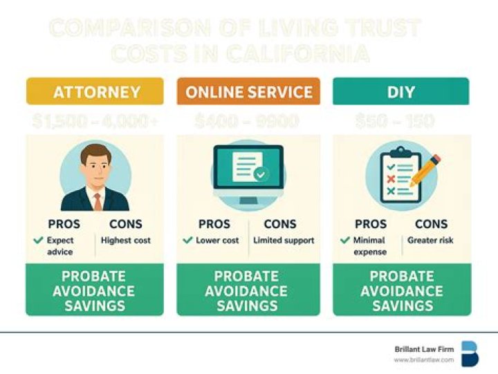 Does a living trust require probate?
