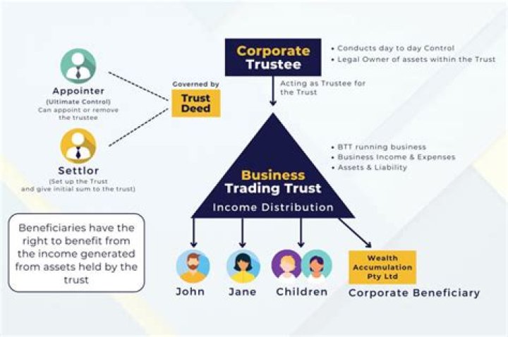 Does a trust count as a business?