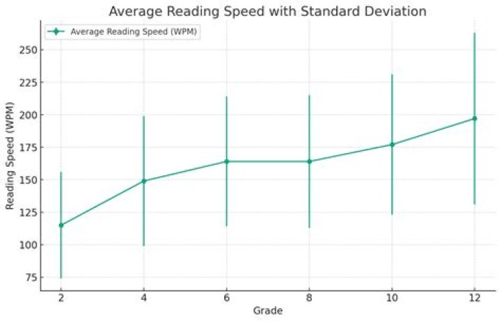 Does age affect reading speed?