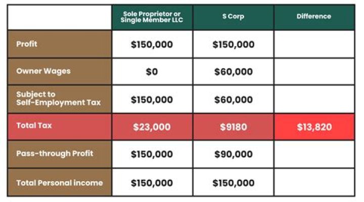 Does an S Corp need officers?