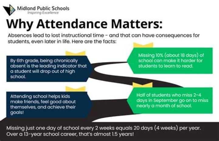 Does attendance reset every year?