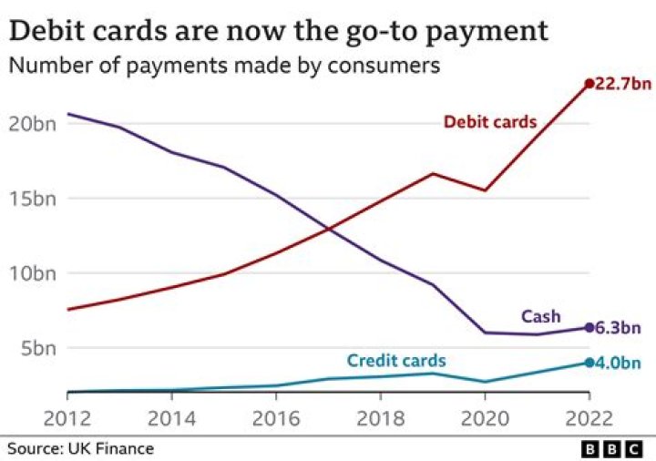 Does changing card affect Direct Debit?