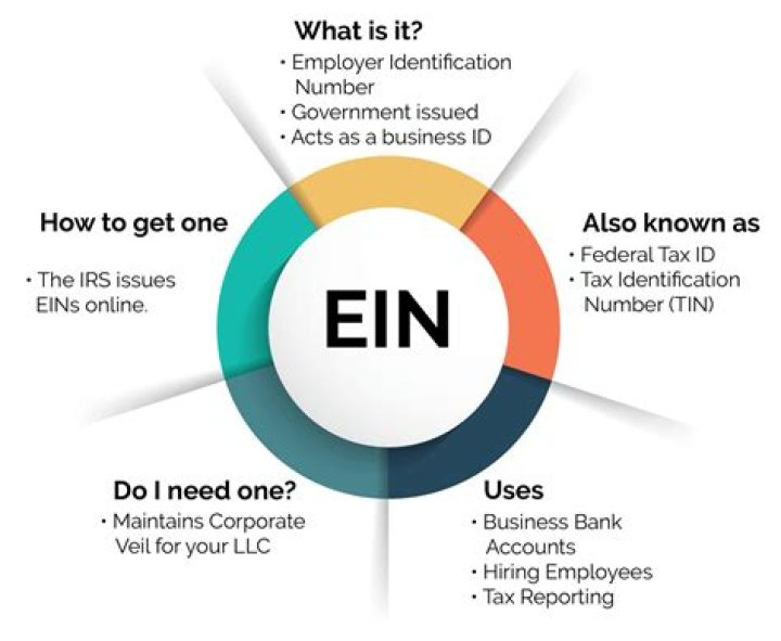 Does creating an LLC give you an EIN?