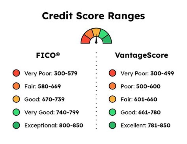 Does credit score matter after 720?