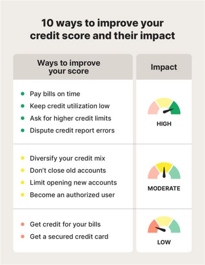Does eliminating debt increase credit score?