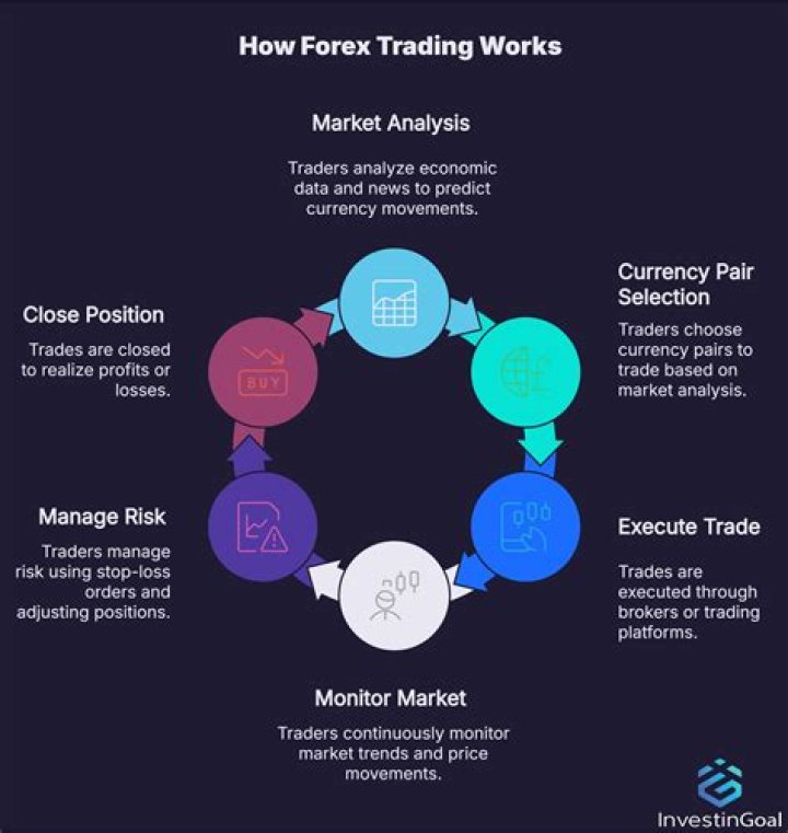 Does forex trading involve interest?