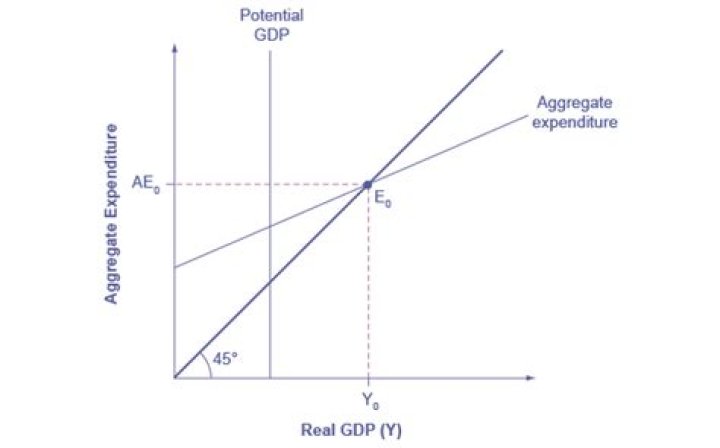 Does GDP change when aggregate expenditure changes?